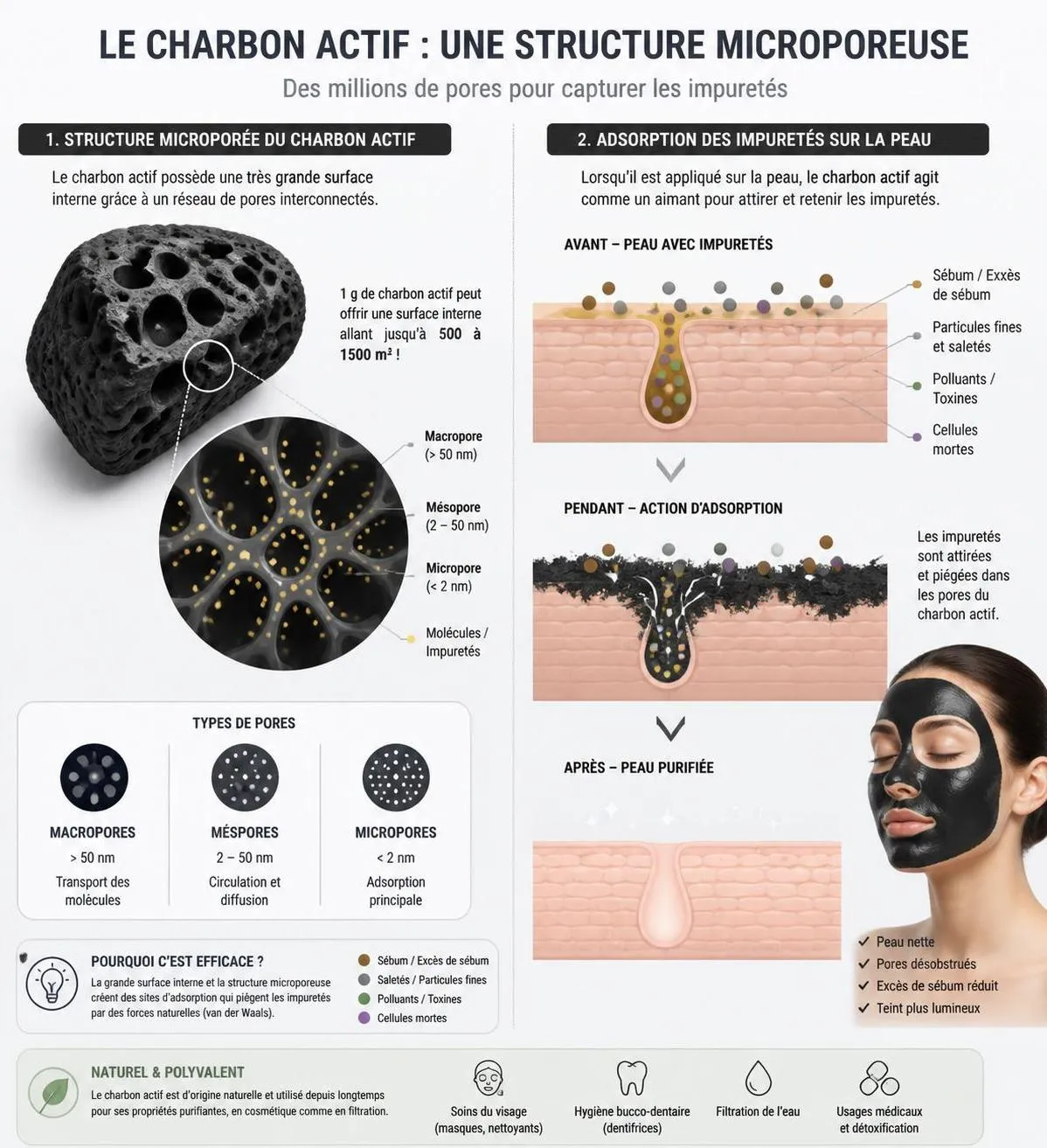 découvrez les bienfaits du charbon actif pour le visage et apprenez comment l'utiliser efficacement en masque beauté pour purifier et revitaliser votre peau.