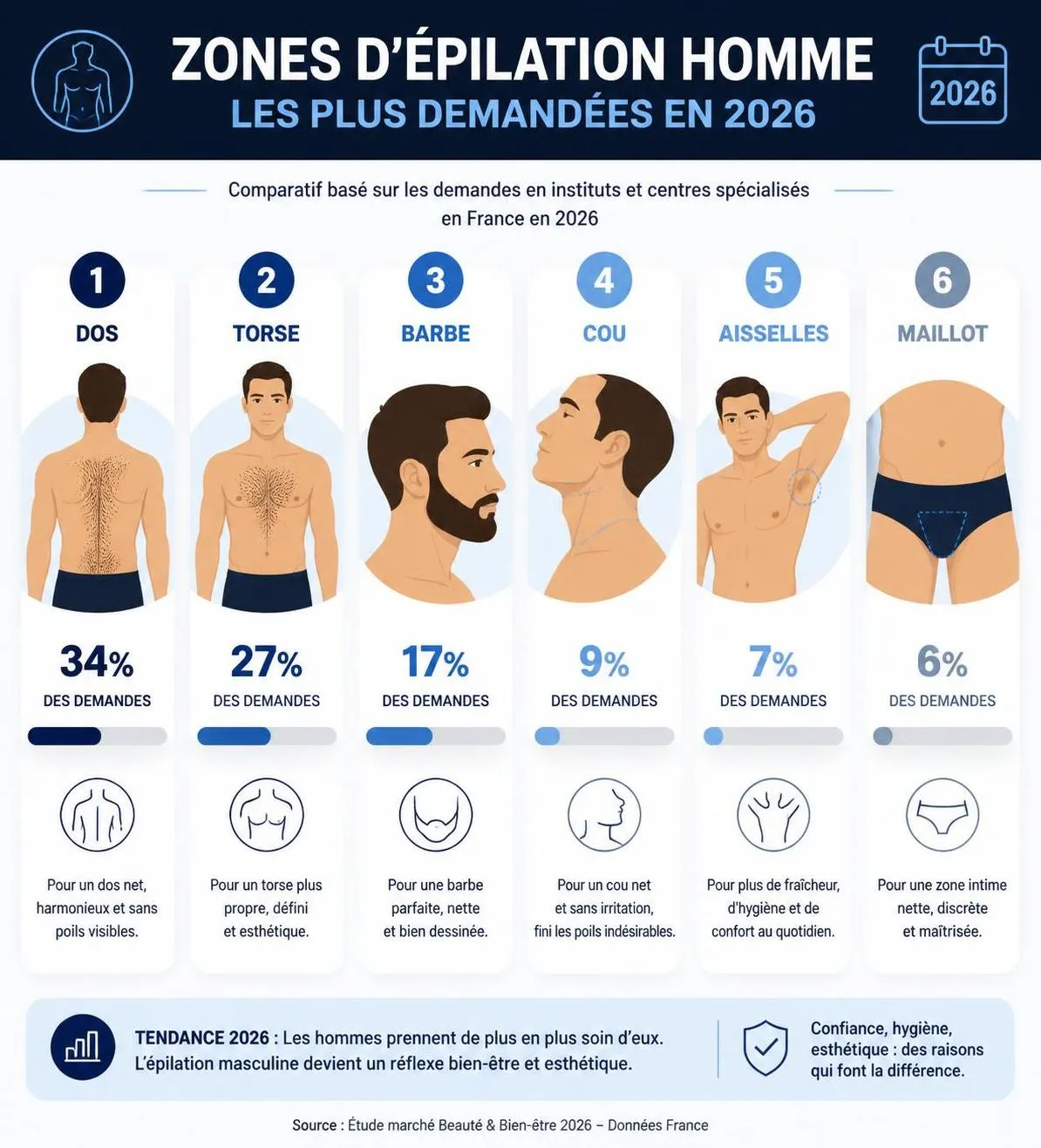 découvrez notre guide complet 2026 sur l'épilation homme : techniques efficaces, tarifs détaillés et conseils pour des résultats durables.