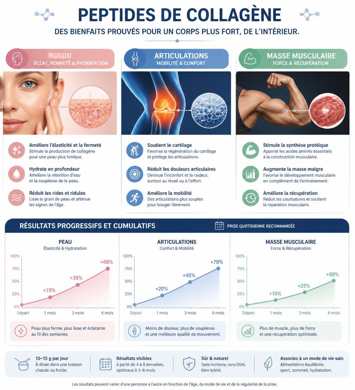 découvrez les 7 peptides de collagène indispensables pour choisir le meilleur complément et améliorer votre peau, vos articulations et votre bien-être au quotidien.