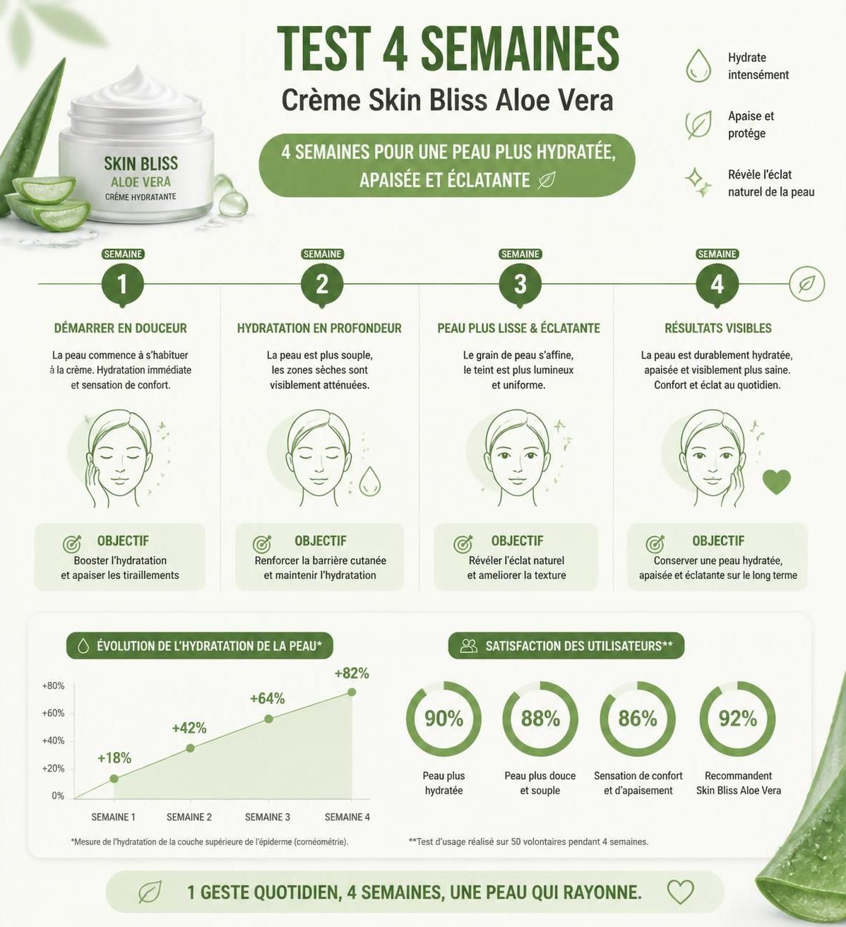 découvrez notre avis complet et test de 4 semaines sur skin bliss aloe vera, ses bienfaits pour la peau, son efficacité et notre analyse détaillée.