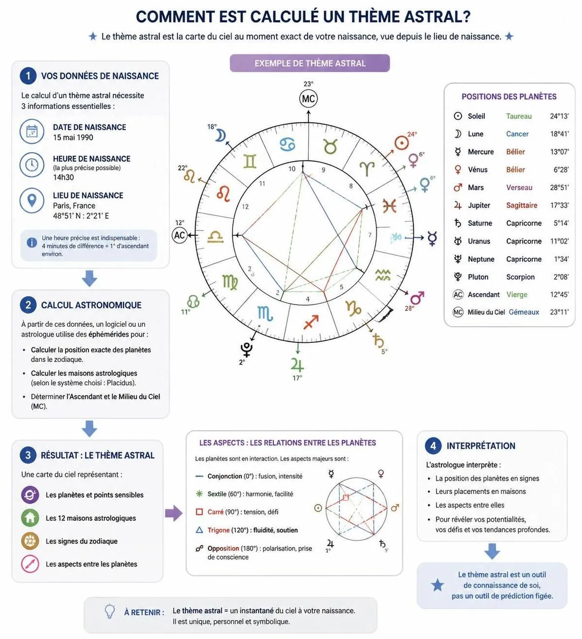 découvrez comment calculer votre thème astrologique et ce que chaque planète révèle sur votre personnalité. guide complet pour comprendre l'influence des astres sur votre caractère et votre destin.