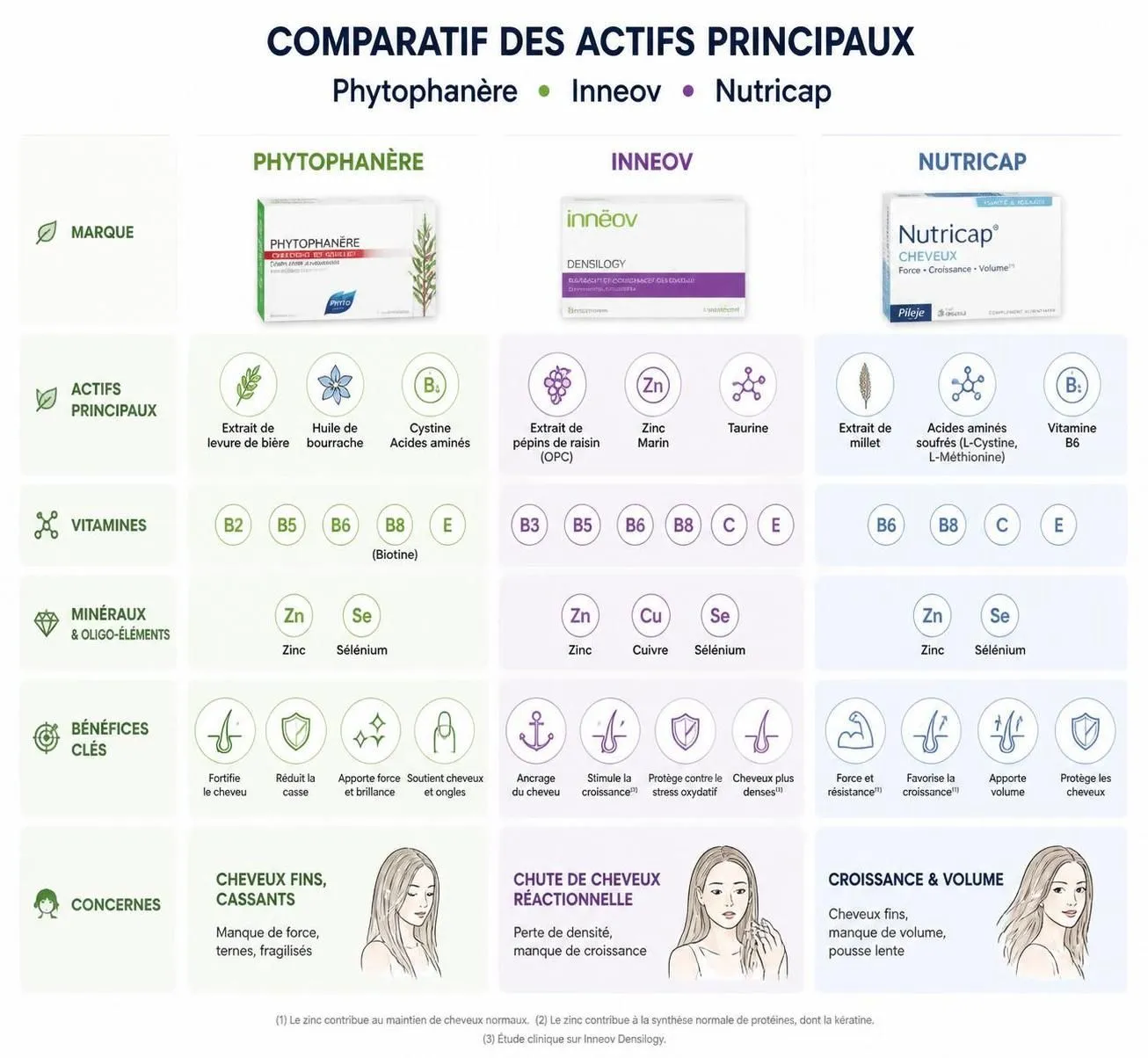 découvrez quelle marque entre phytophanère, inneov et nutricap est la plus efficace pour renforcer et embellir vos cheveux grâce à notre analyse détaillée.