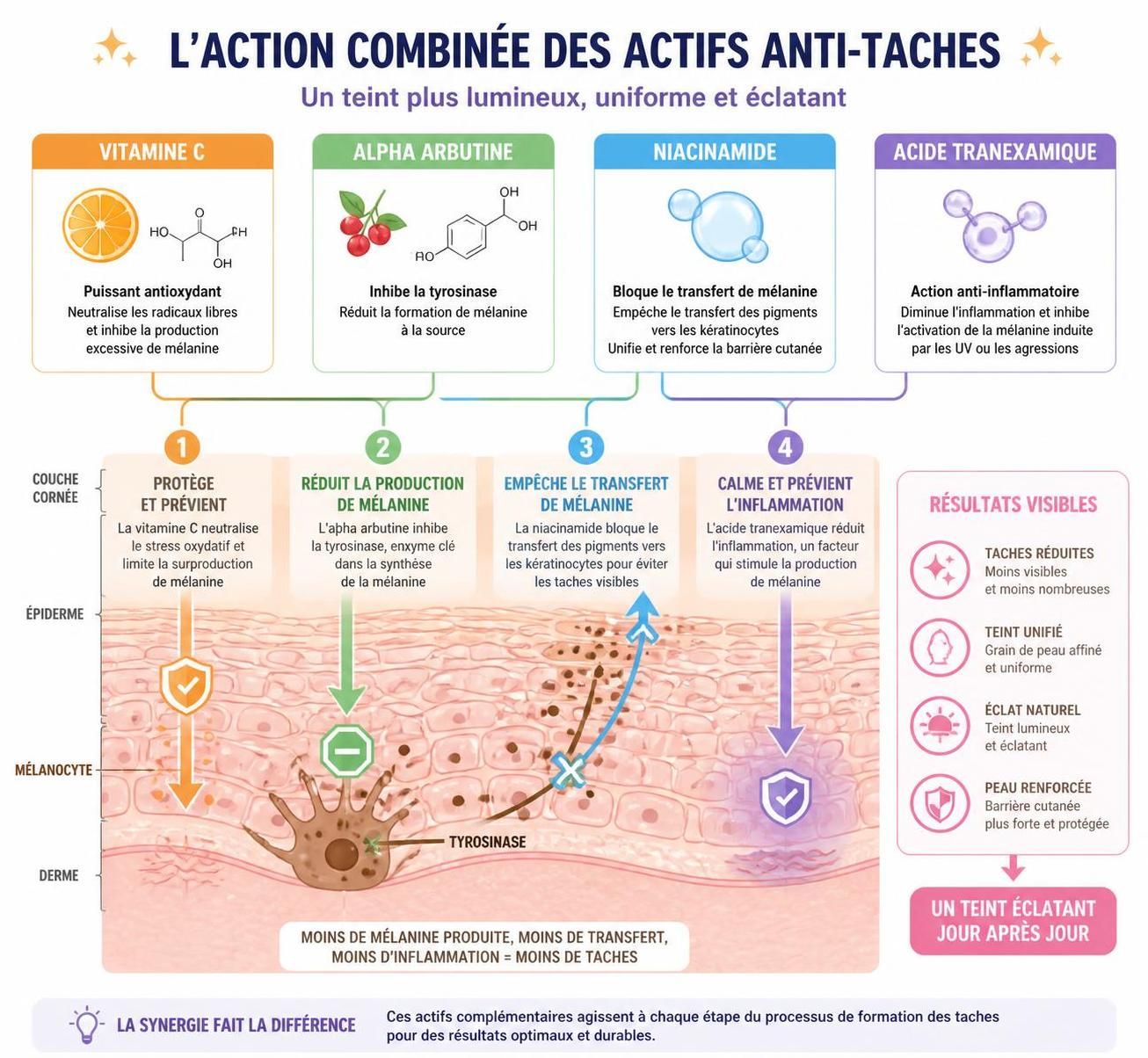 découvrez les sérums anti-taches 2026 avec les actifs puissants qui éliminent efficacement les taches et uniformisent le teint pour une peau éclatante et parfaite.