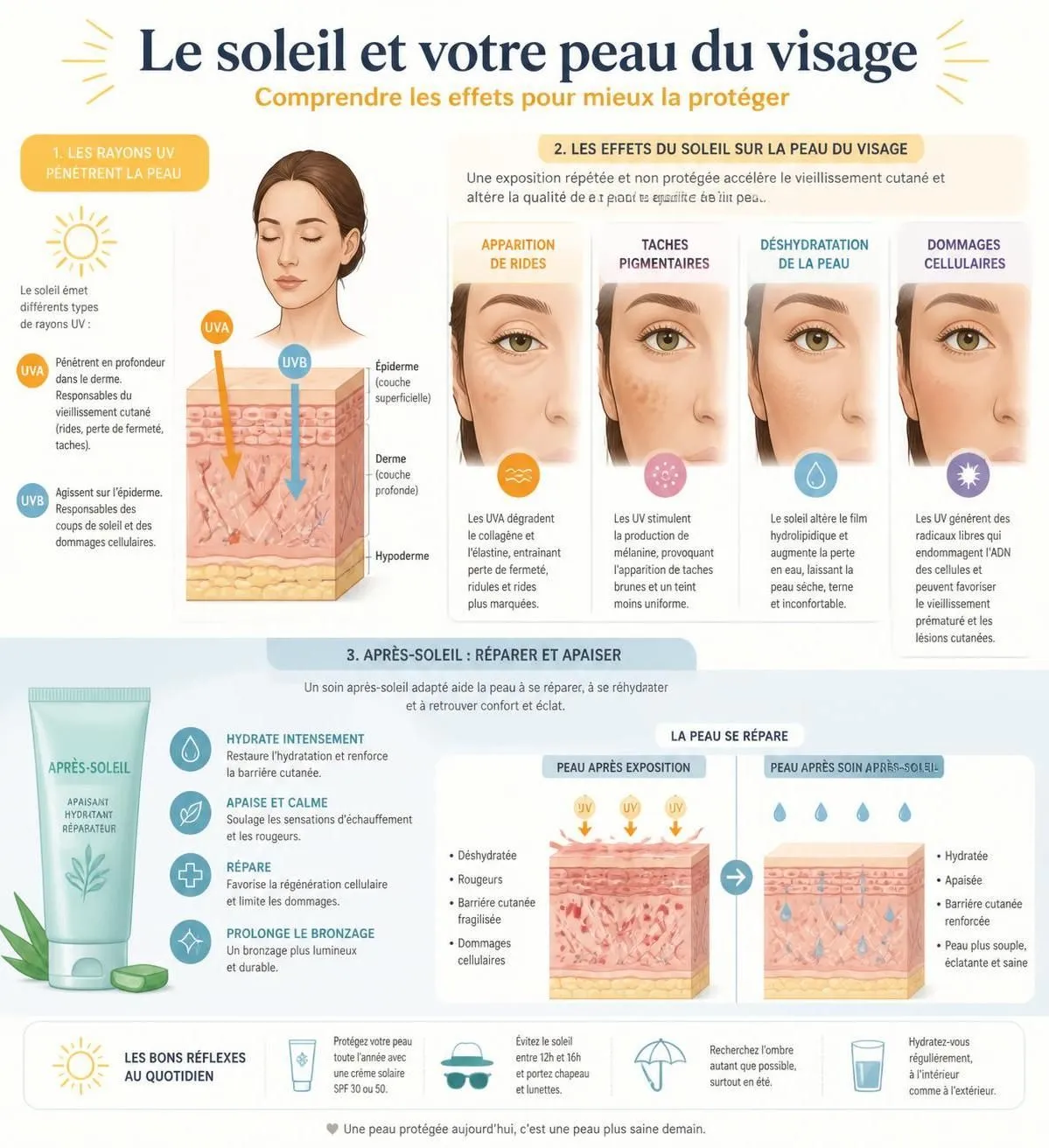 découvrez les produits essentiels pour réparer et hydrater votre visage après une exposition au soleil, pour une peau apaisée et éclatante toute l'année.
