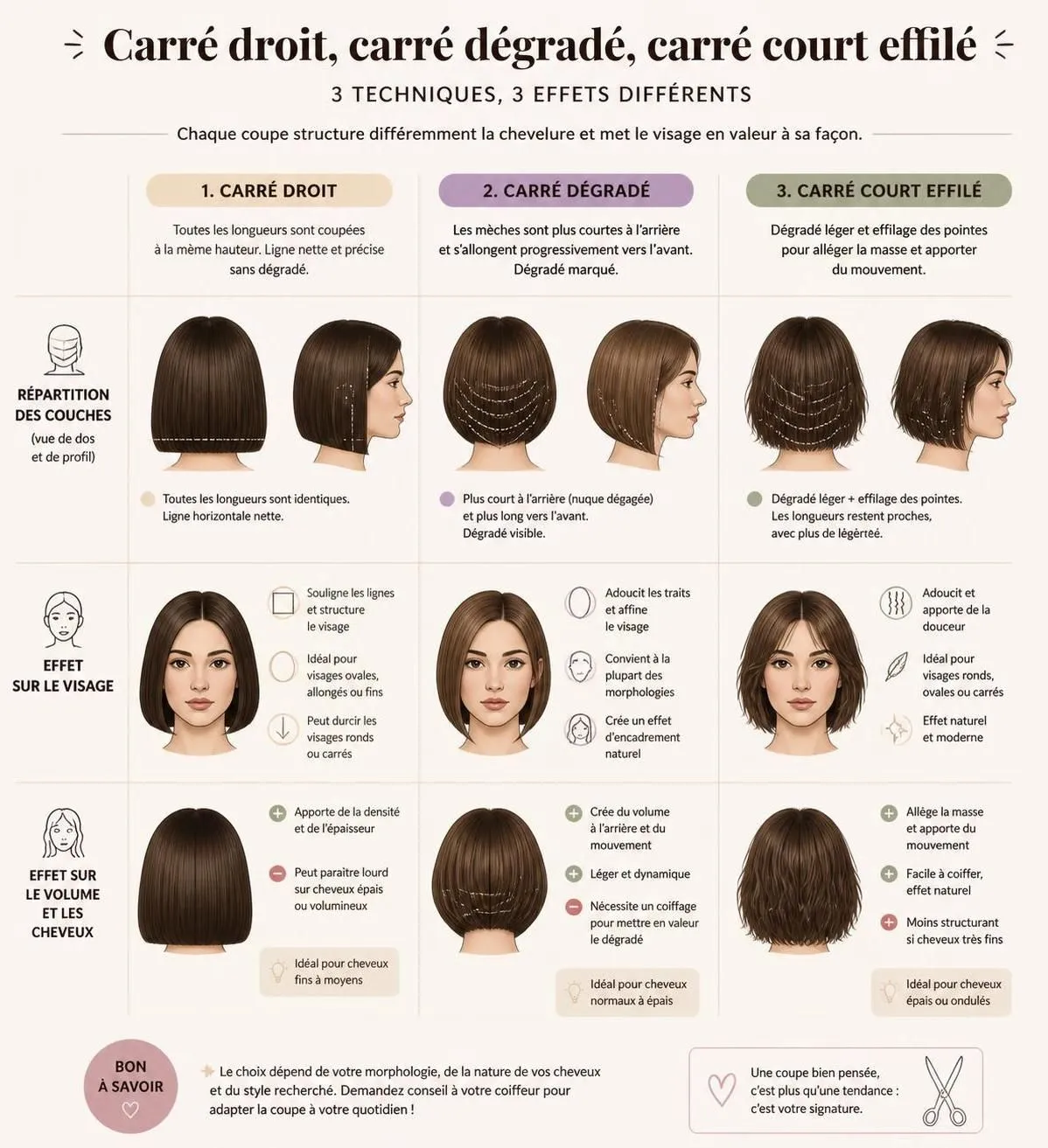 découvrez les coupes carrées courtes dégradées effilées les plus flatteuses, adaptées à chaque forme de visage pour un look élégant et moderne.