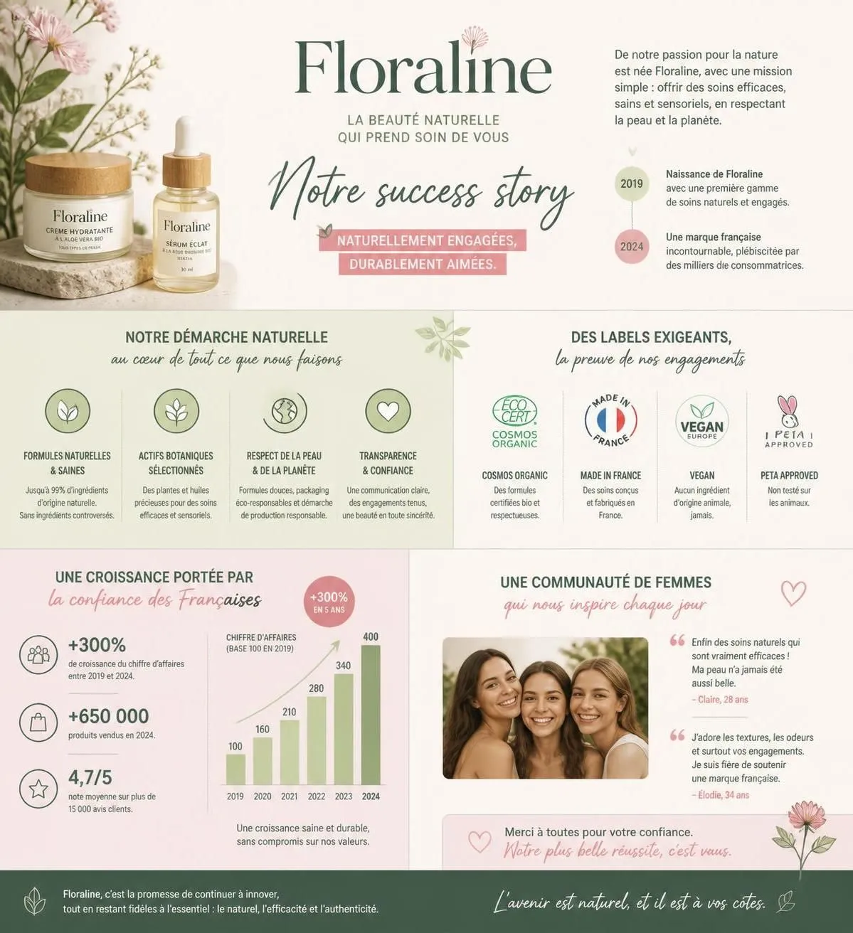 découvrez notre avis complet sur floraline, la marque de cosmétiques naturels. on a testé leurs produits pour vous livrer notre opinion honnête et détaillée.