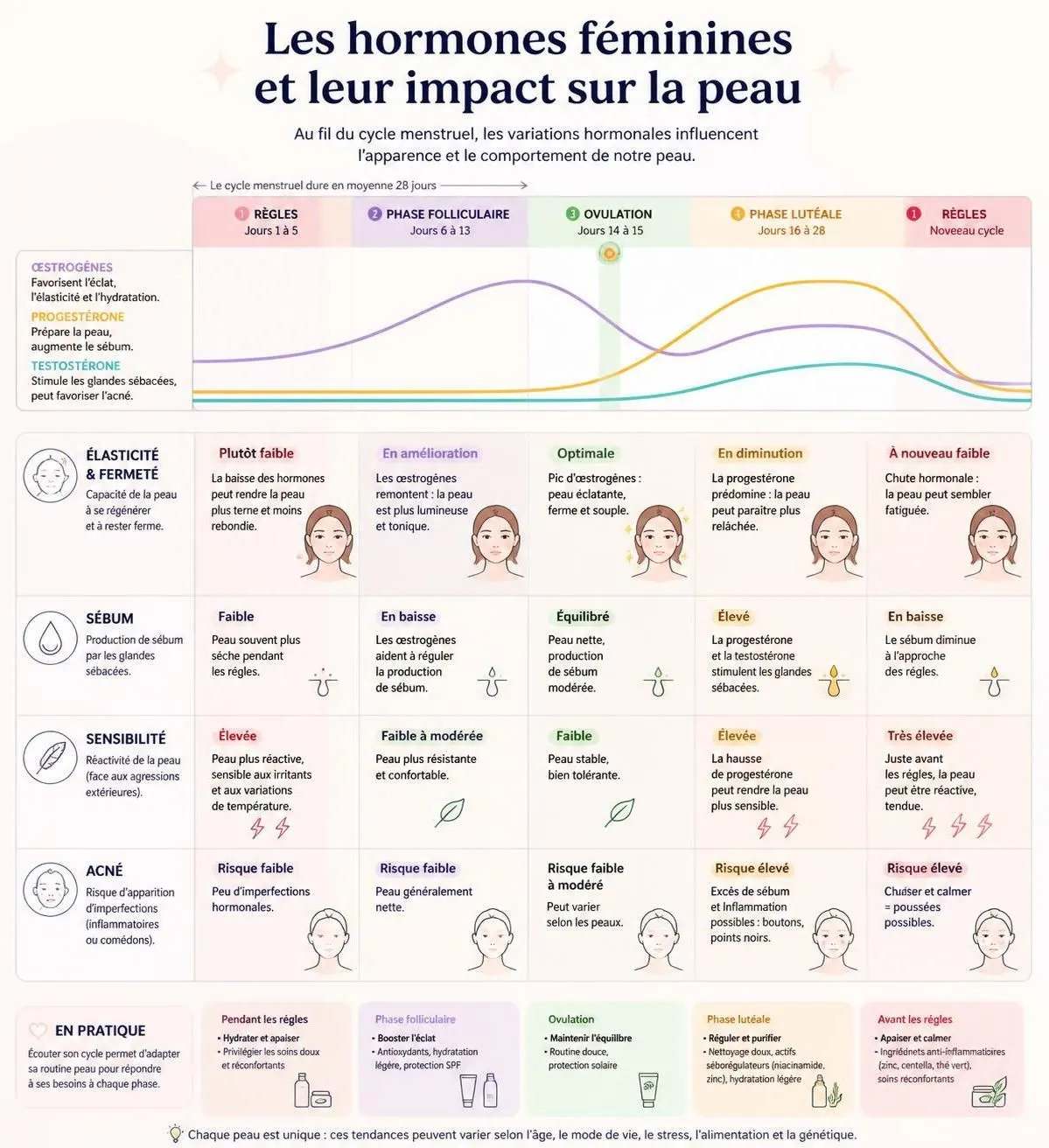 découvrez comment les variations hormonales impactent la qualité de votre peau et apprenez des astuces pour adapter votre routine beauté en fonction de ces changements naturels.