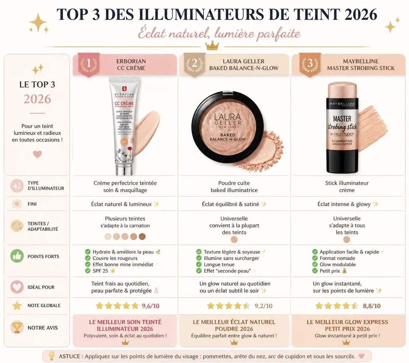 découvrez comment utiliser correctement un illuminateur de teint pour sublimer votre visage et explorez notre sélection des meilleurs produits pour un éclat naturel et radieux.