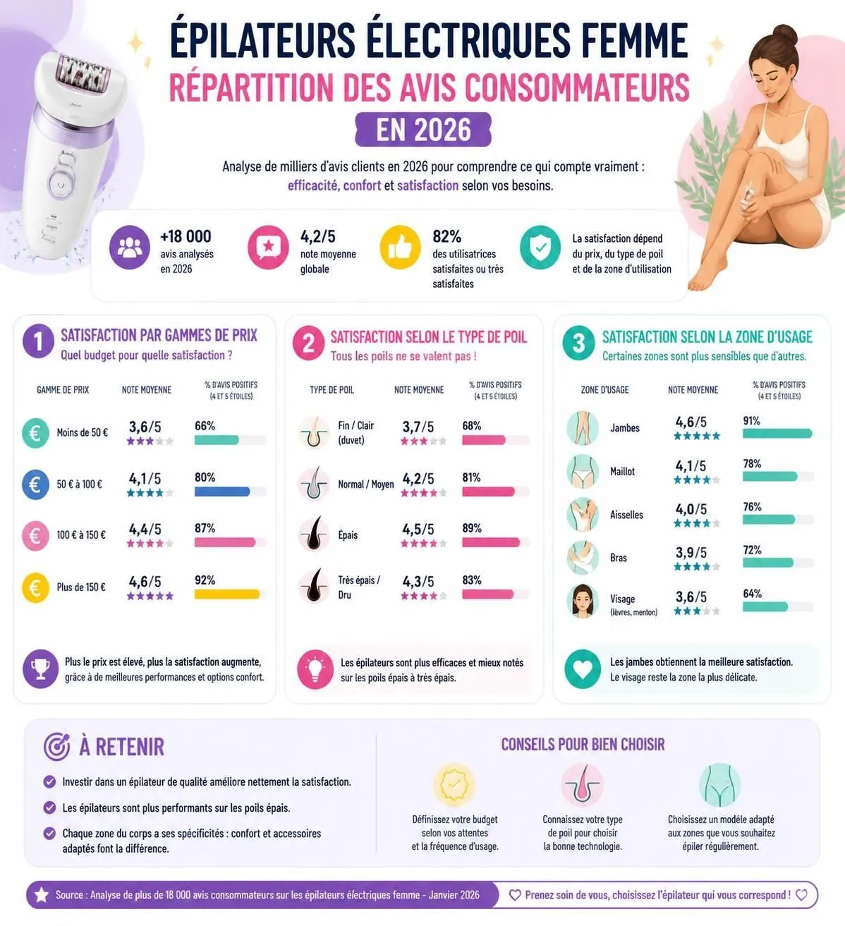 découvrez notre comparatif 2026 des meilleurs épilateurs électriques pour femme, adaptés à chaque type de poil et zone d'épilation, pour une peau douce et parfaitement nette.