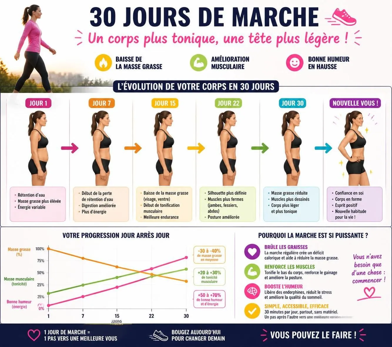 découvrez les effets d'un programme de marche de 30 jours sur votre silhouette et votre bien-être. améliorez votre forme physique et votre santé grâce à des conseils pratiques et des résultats visibles.