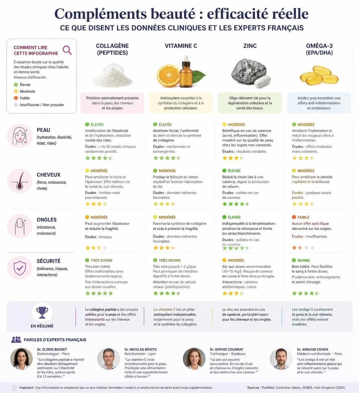 découvrez quels compléments beauté sont réellement efficaces et apprenez à les combiner en toute sécurité pour sublimer votre peau, vos cheveux et vos ongles au naturel.