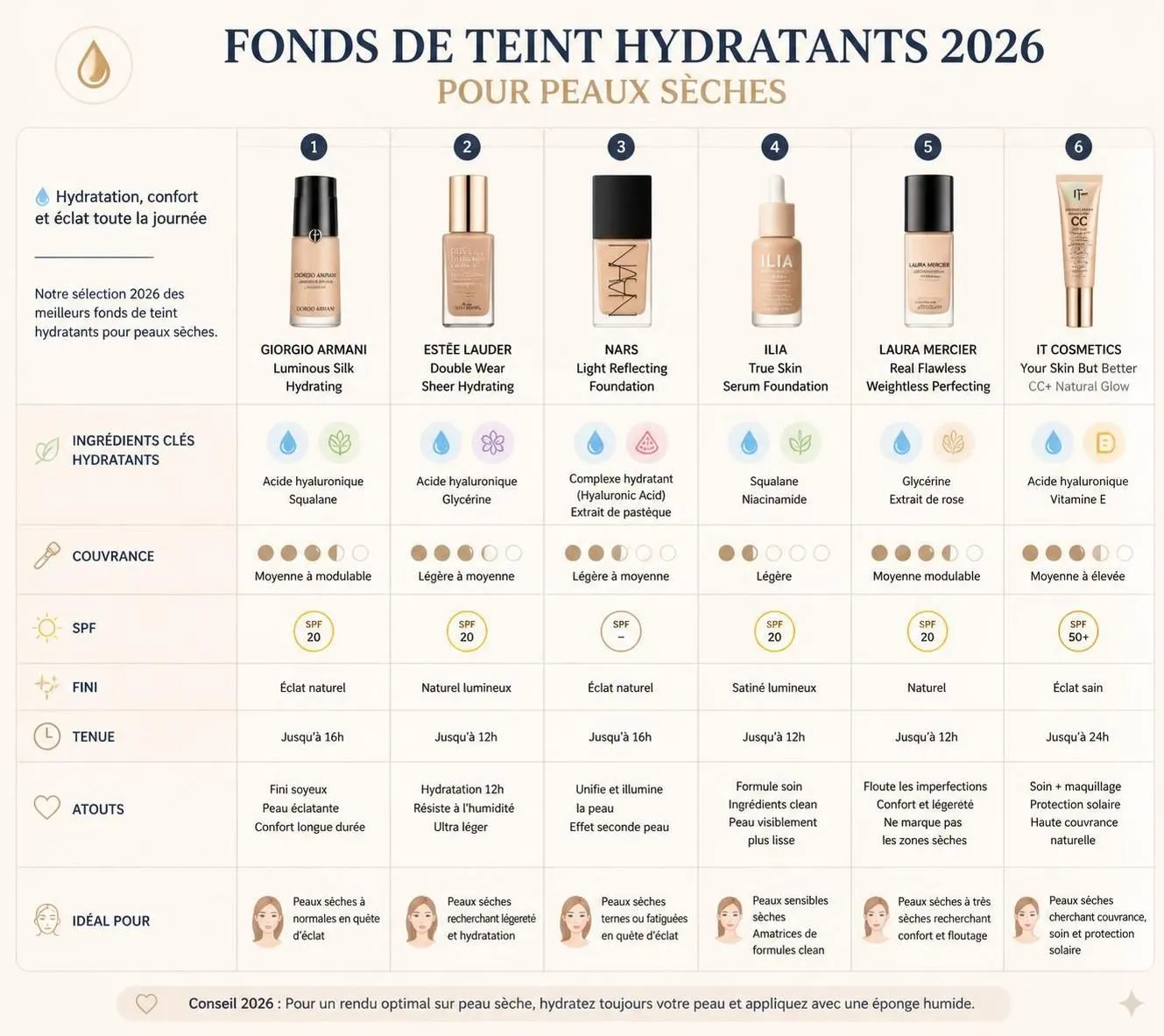 découvrez les meilleurs fonds de teint pour peau sèche avec des formules hydratantes. apprenez à choisir le niveau de couvrance idéal pour un teint lumineux et confortable toute la journée.