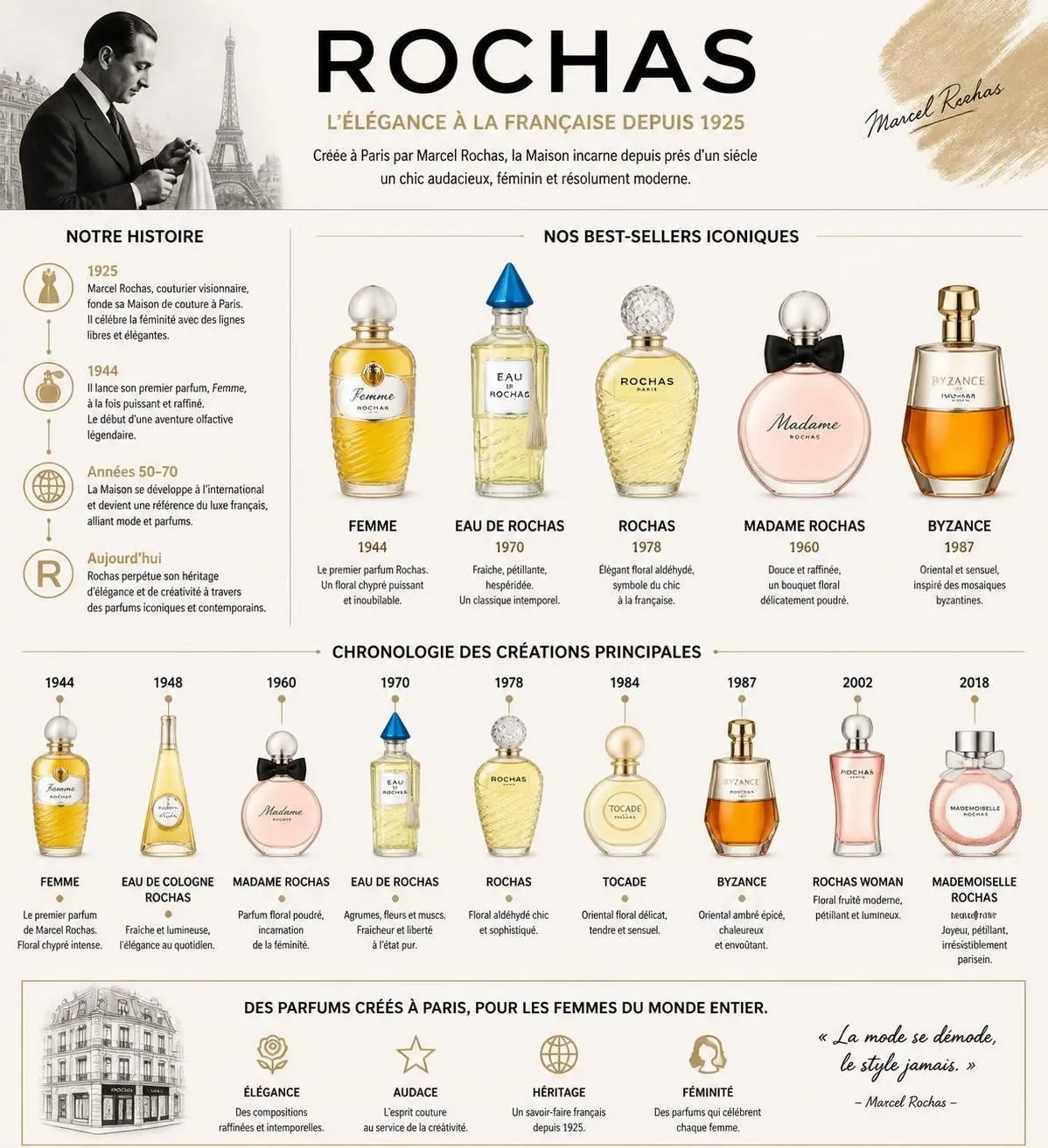 découvrez les best-sellers de rochas parfum, la maison française emblématique, et nos recommandations personnalisées selon votre profil olfactif pour trouver votre fragrance idéale.